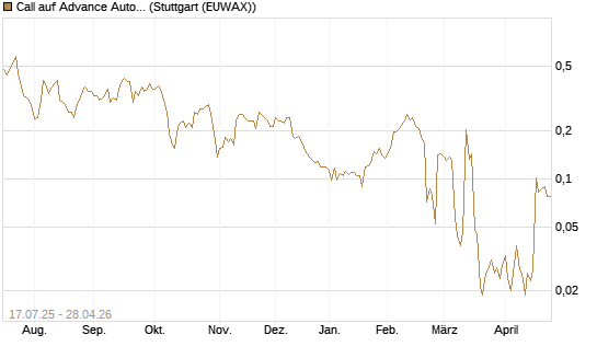 Call auf Advance Auto Parts [Morgan Stanley & Co. Int. plc] Chart