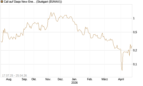 Call auf Daqo New Energy [Morgan Stanley & Co. Int. plc] Chart