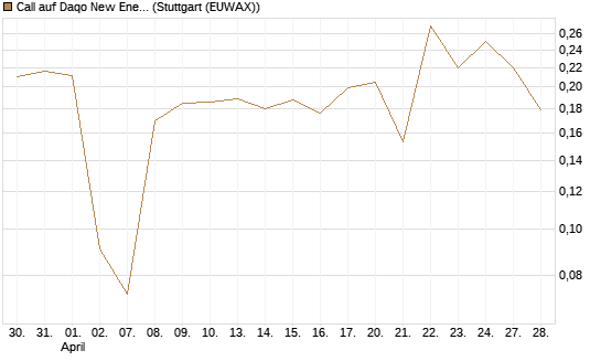 Call auf Daqo New Energy [Morgan Stanley & Co. Int. plc] Chart