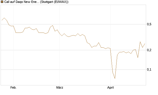 Call auf Daqo New Energy [Morgan Stanley & Co. Int. plc] Chart
