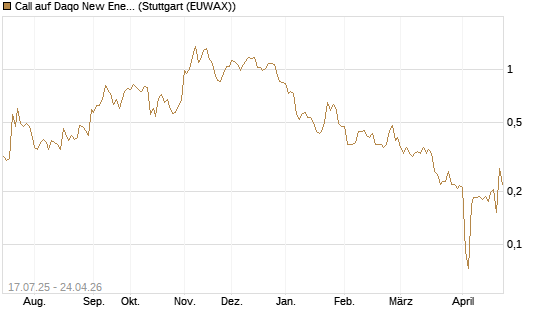 Call auf Daqo New Energy [Morgan Stanley & Co. Int. plc] Chart