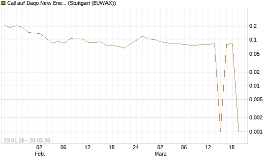 Call auf Daqo New Energy [Morgan Stanley & Co. Int. plc] Chart