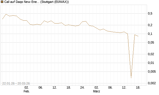 Call auf Daqo New Energy [Morgan Stanley & Co. Int. plc] Chart