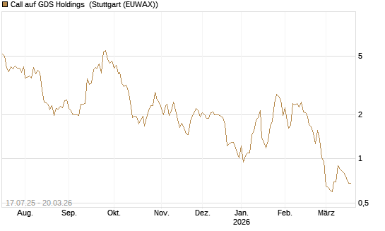 Call auf GDS Holdings [Morgan Stanley & Co. Int. plc] Chart