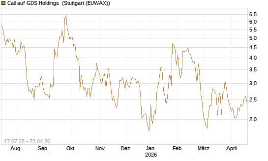Call auf GDS Holdings [Morgan Stanley & Co. Int. plc] Chart