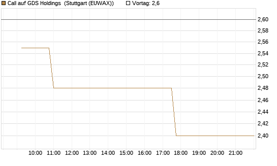 Call auf GDS Holdings [Morgan Stanley & Co. Int. plc] Chart