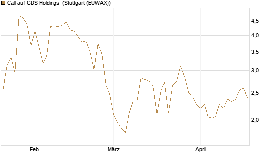 Call auf GDS Holdings [Morgan Stanley & Co. Int. plc] Chart