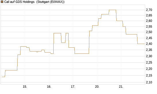 Call auf GDS Holdings [Morgan Stanley & Co. Int. plc] Chart