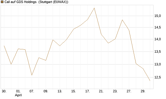 Call auf GDS Holdings [Morgan Stanley & Co. Int. plc] Chart