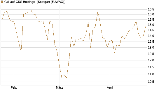Call auf GDS Holdings [Morgan Stanley & Co. Int. plc] Chart