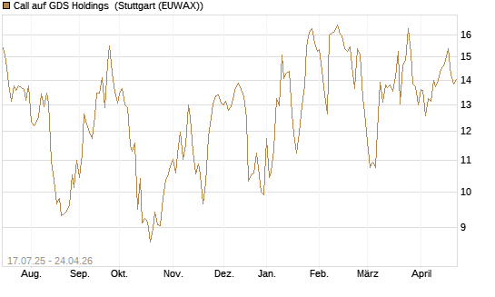 Call auf GDS Holdings [Morgan Stanley & Co. Int. plc] Chart