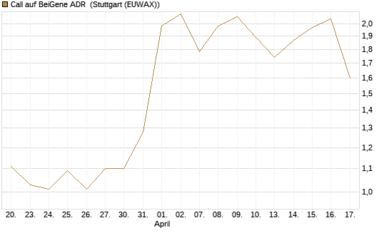 Call auf BeiGene ADR [Morgan Stanley & Co. Int. plc] Chart