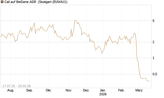 Call auf BeiGene ADR [Morgan Stanley & Co. Int. plc] Chart