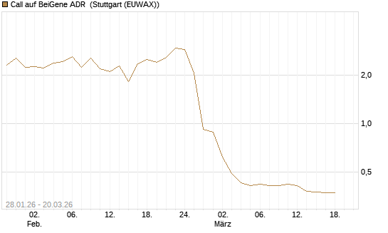 Call auf BeiGene ADR [Morgan Stanley & Co. Int. plc] Chart