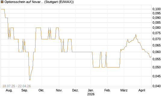 Optionsschein auf Novartis [Goldman Sachs Bank Europe SE] Chart