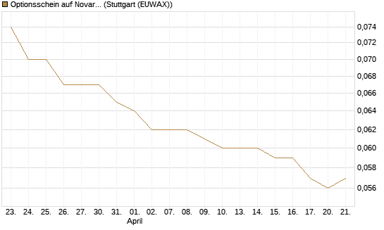 Optionsschein auf Novartis [Goldman Sachs Bank Europe SE] Chart