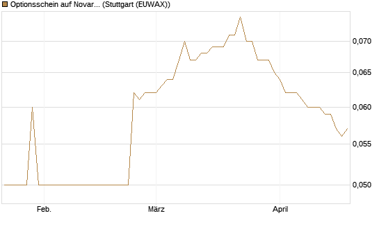 Optionsschein auf Novartis [Goldman Sachs Bank Europe SE] Chart