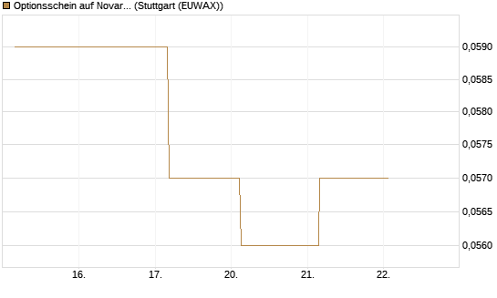 Optionsschein auf Novartis [Goldman Sachs Bank Europe SE] Chart