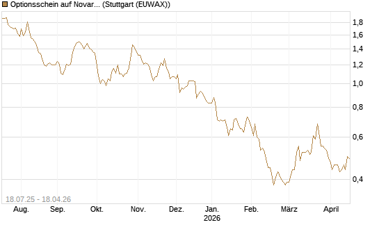 Optionsschein auf Novartis [Goldman Sachs Bank Europe SE] Chart