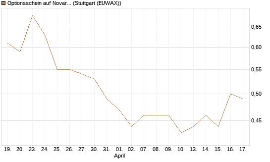Optionsschein auf Novartis [Goldman Sachs Bank Europe SE] Chart