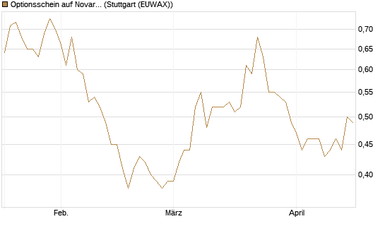 Optionsschein auf Novartis [Goldman Sachs Bank Europe SE] Chart