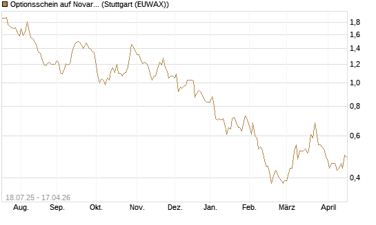 Optionsschein auf Novartis [Goldman Sachs Bank Europe SE] Chart