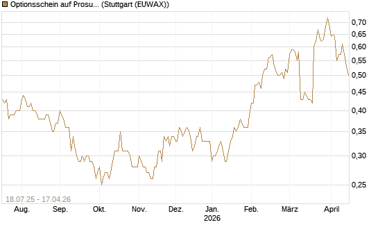 Optionsschein auf Prosus [Goldman Sachs Bank Europe SE] Chart