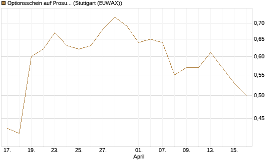 Optionsschein auf Prosus [Goldman Sachs Bank Europe SE] Chart