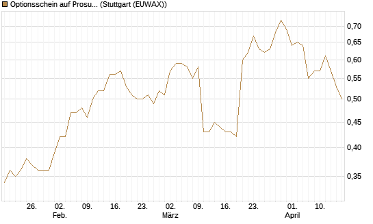 Optionsschein auf Prosus [Goldman Sachs Bank Europe SE] Chart