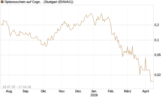 Optionsschein auf Cognizant [Goldman Sachs Bank Europe SE] Chart