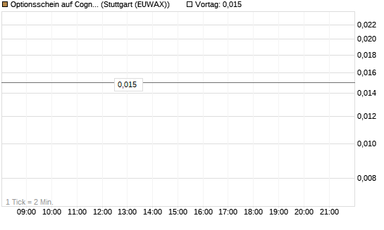 Optionsschein auf Cognizant [Goldman Sachs Bank Europe SE] Chart