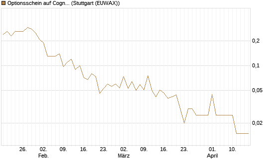 Optionsschein auf Cognizant [Goldman Sachs Bank Europe SE] Chart