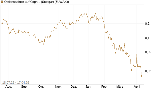 Optionsschein auf Cognizant [Goldman Sachs Bank Europe SE] Chart