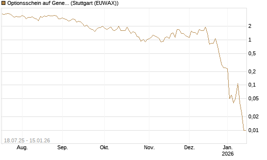 Optionsschein auf General Electric Aerospace [Goldman Sachs Bank Europe SE] Chart