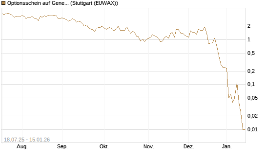 Optionsschein auf General Electric Aerospace [Goldman Sachs Bank Europe SE] Chart