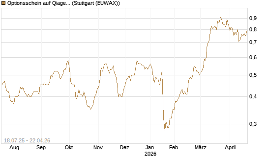 Optionsschein auf Qiagen [Goldman Sachs Bank Europe SE] Chart