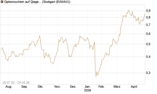 Optionsschein auf Qiagen [Goldman Sachs Bank Europe SE] Chart