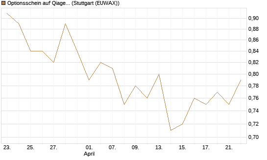 Optionsschein auf Qiagen [Goldman Sachs Bank Europe SE] Chart