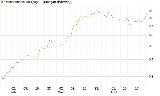 Optionsschein auf Qiagen [Goldman Sachs Bank Europe SE] Chart
