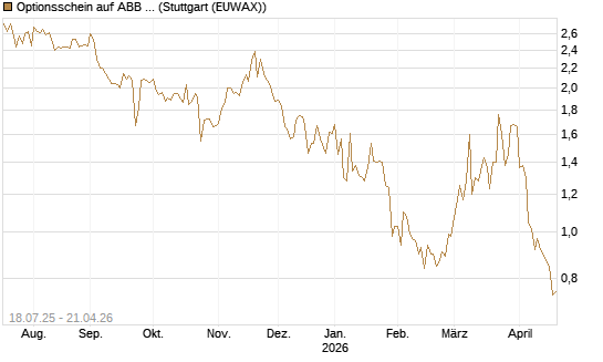Optionsschein auf ABB Ltd [Goldman Sachs Bank Europe SE] Chart