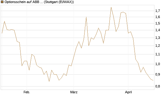 Optionsschein auf ABB Ltd [Goldman Sachs Bank Europe SE] Chart