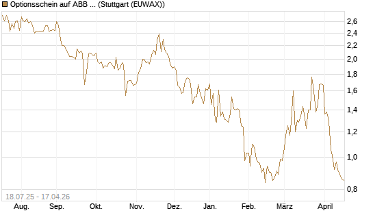 Optionsschein auf ABB Ltd [Goldman Sachs Bank Europe SE] Chart