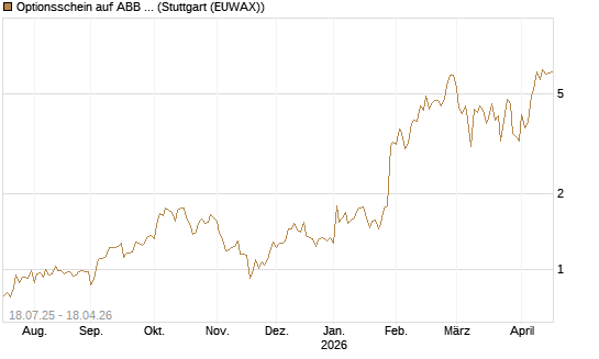 Optionsschein auf ABB Ltd [Goldman Sachs Bank Europe SE] Chart