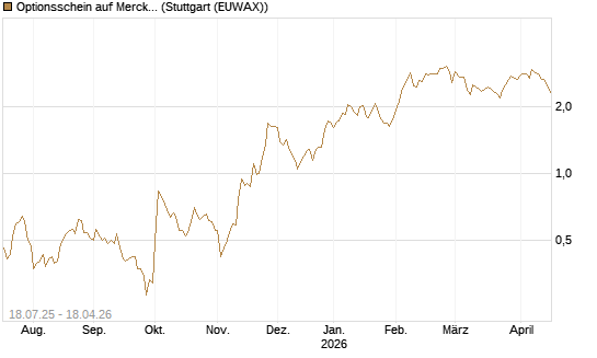Optionsschein auf Merck & Co [Goldman Sachs Bank Europe SE] Chart