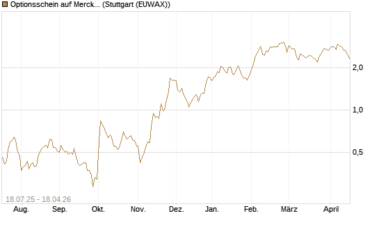 Optionsschein auf Merck & Co [Goldman Sachs Bank Europe SE] Chart