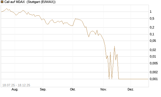 Call auf MDAX [HSBC Trinkaus & Burkhardt GmbH] Chart