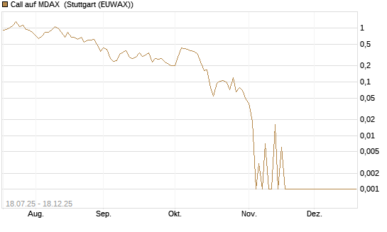 Call auf MDAX [HSBC Trinkaus & Burkhardt GmbH] Chart