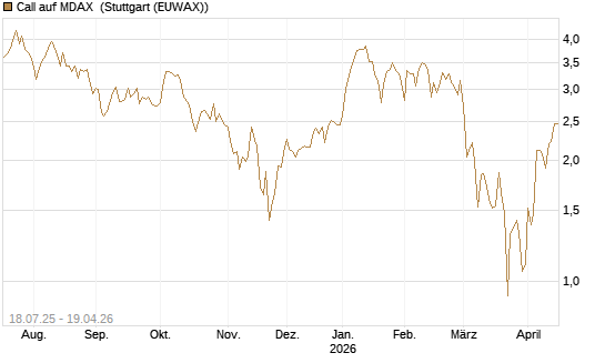 Call auf MDAX [HSBC Trinkaus & Burkhardt GmbH] Chart