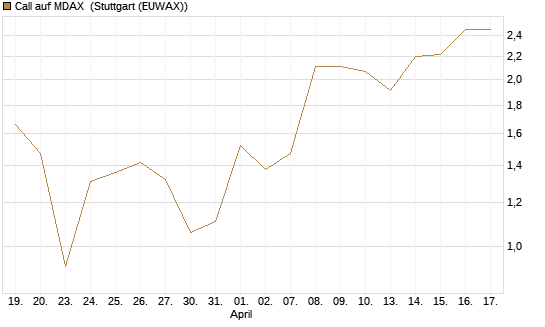 Call auf MDAX [HSBC Trinkaus & Burkhardt GmbH] Chart