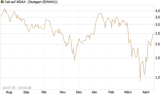 Call auf MDAX [HSBC Trinkaus & Burkhardt GmbH] Chart
